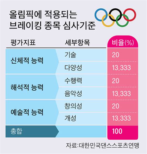 올림픽 종목 선정 기준